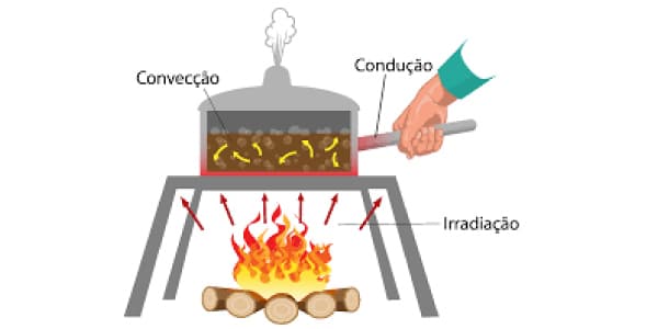Tipos-de-condução-de-calor-da-calorimetria-indução-condução-e-irradiação-imagem-com-panela-em-cima-do-fogo-e-mão-segurando-a-coleher