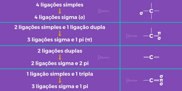 Tipos-de-ligações-do-Carbono-C-ligaçõe-duplas-triplas-simples-sigma-e-pi-hibridização-do-carbono