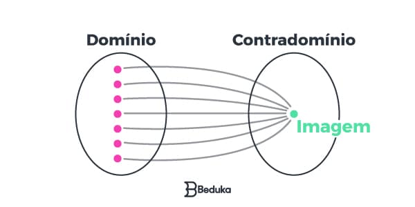 Função Constante Resumo Completo Com Definição E Exemplos 