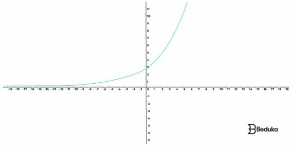 Exemplo-de-função-exponencial