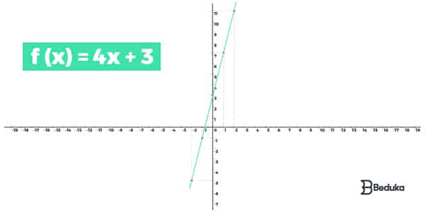 construção-do-gráfico-de-uma-função-afim (fx)=4x+3