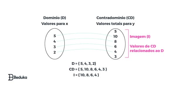 elementos-da-função-dominio-contradominio-e-imagem