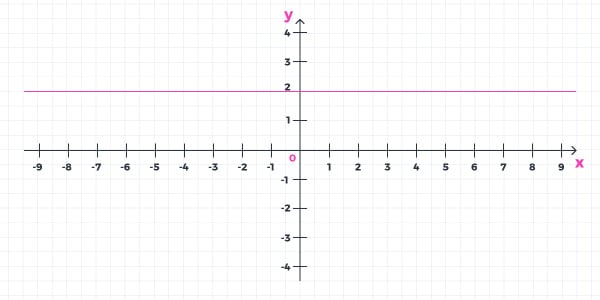 gráfico-da-função-constante-exercício-1