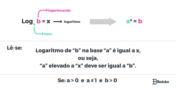 o-que-é-logarítimo-elementos-do-logaritmo-base-logaritmando-condições-de-existência