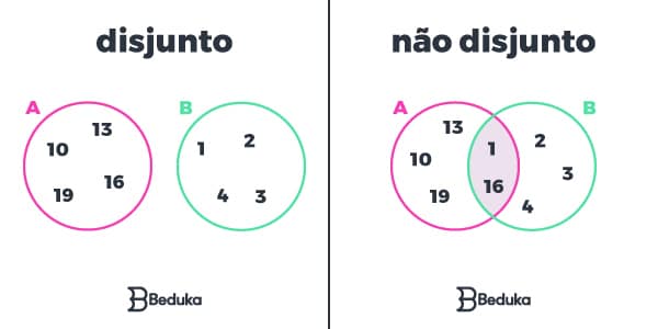 O Que é Diagrama De Venn Definição Exemplos E Operações 0074