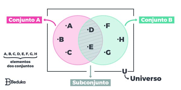 MATEMÁTICA BÁSICA ENVOLVENDO DIAGRAMA DE VENN SALA DE AULA 