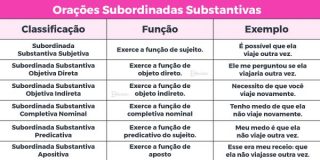 O Que é Oração Subordinada? Todos Os Tipos E Exemplos