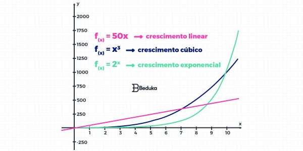 Gráfico de uma Função Exponencial