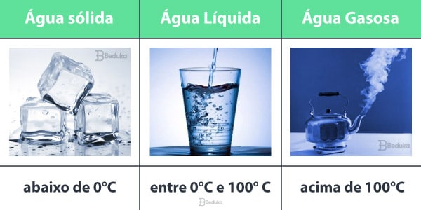 Tabela explicativa sobre os estados físicos da água