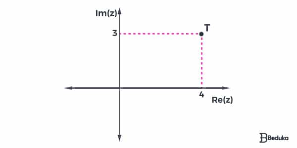 Plano complexo ou plano de Argand-Gauss (Forma Geométrica)