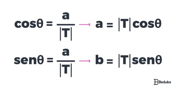 Representação Trigonométrica dos Números Complexos (Forma Polar)