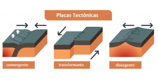 Exercícios sobre as Placas Tectônicas com Gabarito