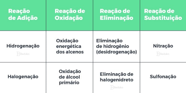 Tabela Explicativa sobre Os Tipos de Reações Orgânicas