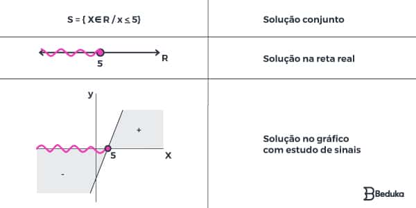 como-resolver-uma-inequação-de-primeiro-grau-tres-formas-de-dar-a-resposta-reta-real-solução-conjunto-ou-gráfico-com-estudo-de-sinais