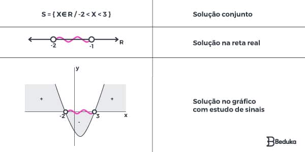 como-resolver-uma-inequação-de-segundo-grau-tres-formas-de-dar-a-resposta-reta-real-solução-conjunto-ou-gráfico-com-estudo-de-sinais