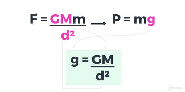 Fórmula para calcular a gravidade