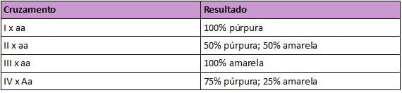 Exercícios sobre Leis de Mendel