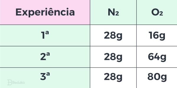 tabela-exemplo-da-questão-de-leis-ponderais-lei-de-dalton