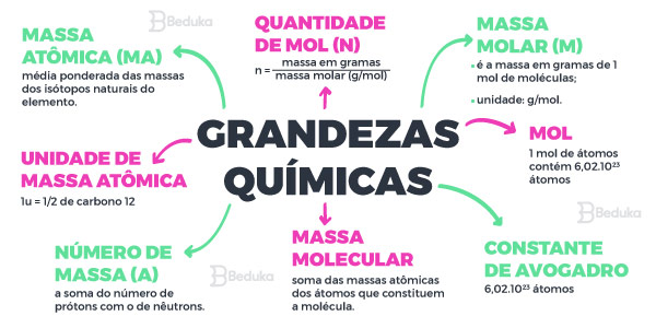 Resumo sobre Grandezas Químicas