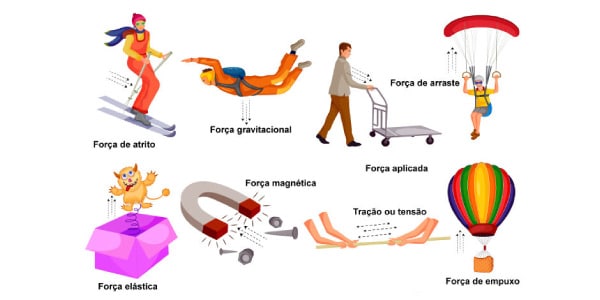 imagem-com-desenho-dos-tipos-de-força-e-exemplos