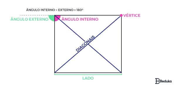 Quais são os elementos de um quadrilátero?