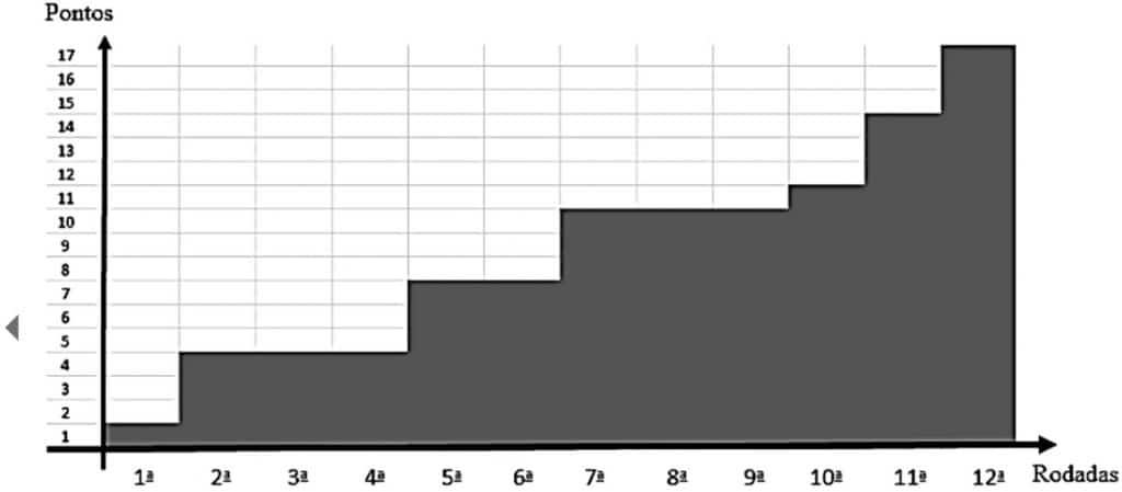 Exercícios de Gráfico 2