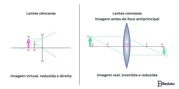 Formação das Imagens nas Lentes