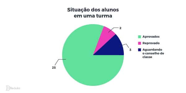 Exemplo de Gráfico Pizza
