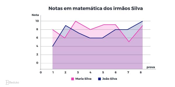 Exemplo de Gráfico de área