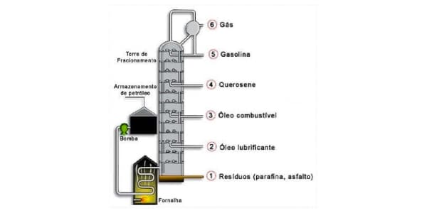 destilaçao-fracionada-petroleo