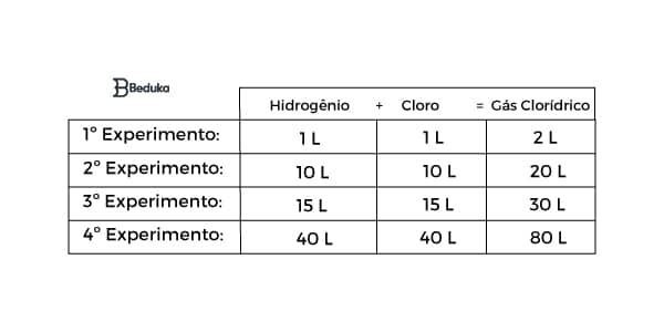 exemlo-2-de-leis-volumétricas-tabela2