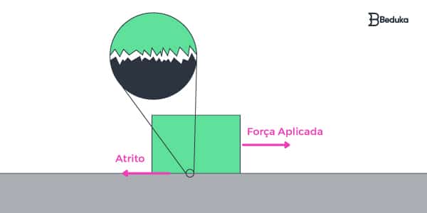 O que é a força normal? (artigo)