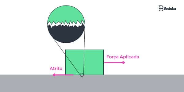 força-de-atrito-é-causada-pela-rugosidade-dos-corpos-e-é-oposta-a-força-aplicada