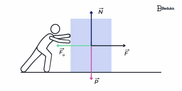 forças-que-atuam-sobre-um-corpo-quando-e-empurrado-força-de-atrito-normal-peso-e-feita-pela-pessoa-empurrando-o-bloco