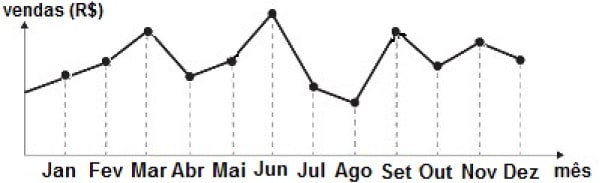 grafico-de-linhas-da-questão-do-enem-2012
