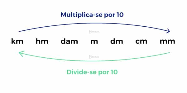 Transformação de unidades (Medidas de superfície) - Só Matemática