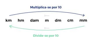 Conversão de medidas: O que é, Como fazer + Exemplos resolvidos!