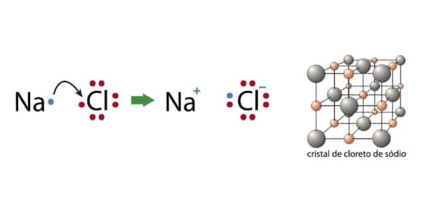 O Que é Ligação Iônica Definição Exemplos E Características 5829