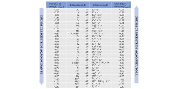 tabela-de-potencial-padrao-de-reduçao-e-oxidaçao