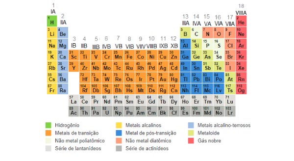 tabela periódica de compostos iônicos