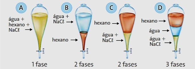 Ao se colocarem hexano (d = 0,66 gcm3), água (d = 1 gcm3) e sal (NaCl) em uma vidraria de laboratório conhecida como funil de separação (figura a seguir), assinale o aspecto adequado observado após algum tempo de repouso.
