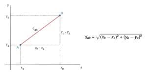 Entenda A Geometria Analítica: Conceitos E Fórmulas Com Exemplos!