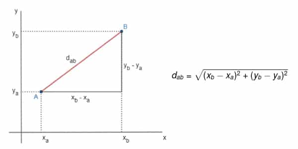 Entenda A Geometria Analítica Conceitos E Fórmulas Com Exemplos