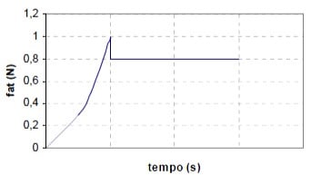 O-gráfico-abaixo-representa-a-força-de-atrito-fat-entre-um-cubo-de-borracha-de-100-g-e-uma-superfície-horizontal-de-concreto-quando-uma-força-externa-é-aplicada-ao-cubo-de-borracha.