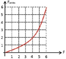 alternativa-a-Um-objeto-cúbico-maciço-e-homogêneo-de-massa-igual-a-1500-g-está-em-repouso-sobre-uma-superfície-plana-e-horizontal.-O-coeficiente-de-atrito-estático-entre-o-objeto-e-a-superfície