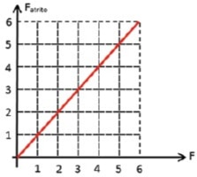 alternativa-c-Um-objeto-cúbico-maciço-e-homogêneo-de-massa-igual-a-1500-g-está-em-repouso-sobre-uma-superfície-plana-e-horizontal.-O-coeficiente-de-atrito-estático-entre-o-objeto-e-a-superfície