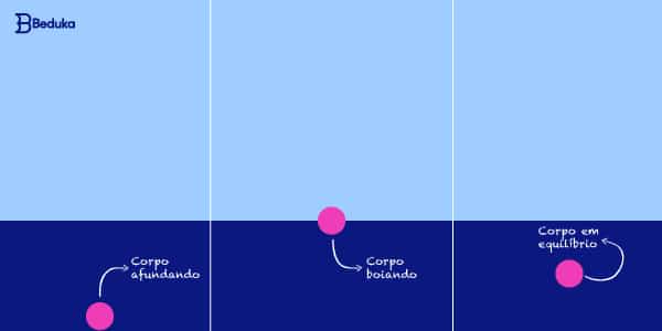 casos-de-flutuação-de-corpos-nos-fluidos