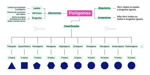 o-que-sao-poligoso-mapa-mental-resumo-com-lados-e-nomes-e-classificaçoes-convexo-concavo-regular-e-irregular