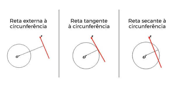 posiçao-relativa-entre-reta-e-circunferencia-externa-tengente-secante