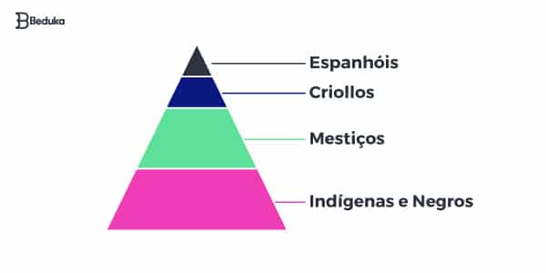 Pirâmide Social da América Espanhola